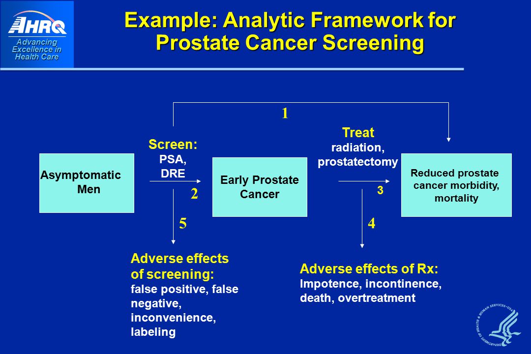 Advancing Excellence in Health Care Example: Analytic Framework for Prostate Cancer Screening Early Prostate Cancer Reduced prostate cancer morbidity, mortality Asymptomatic Men Screen: PSA, DRE Treat radiation, prostatectomy 3 Adverse effects of screening: false positive, false negative, inconvenience, labeling Adverse effects of Rx: Impotence, incontinence, death, overtreatment