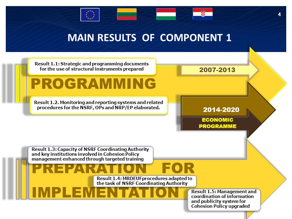 MAIN RESULTS OF COMPONENT 1 4 PREPARATION FOR IMPLEMENTATION Result 1.3: Capacity of NSRF Coordinating Authority and key institutions involved in Cohesion Policy management enhanced through targeted training Result 1.4: MRDEUFprocedures adapted to the task of NSRF Coordinating Authority Result 1.5: Management and coordination of information and publicity system for Cohesion Policy upgraded PROGRAMMING Result 1.1: Strategic and programming documents for the use of structural instruments prepared Result 1.2.