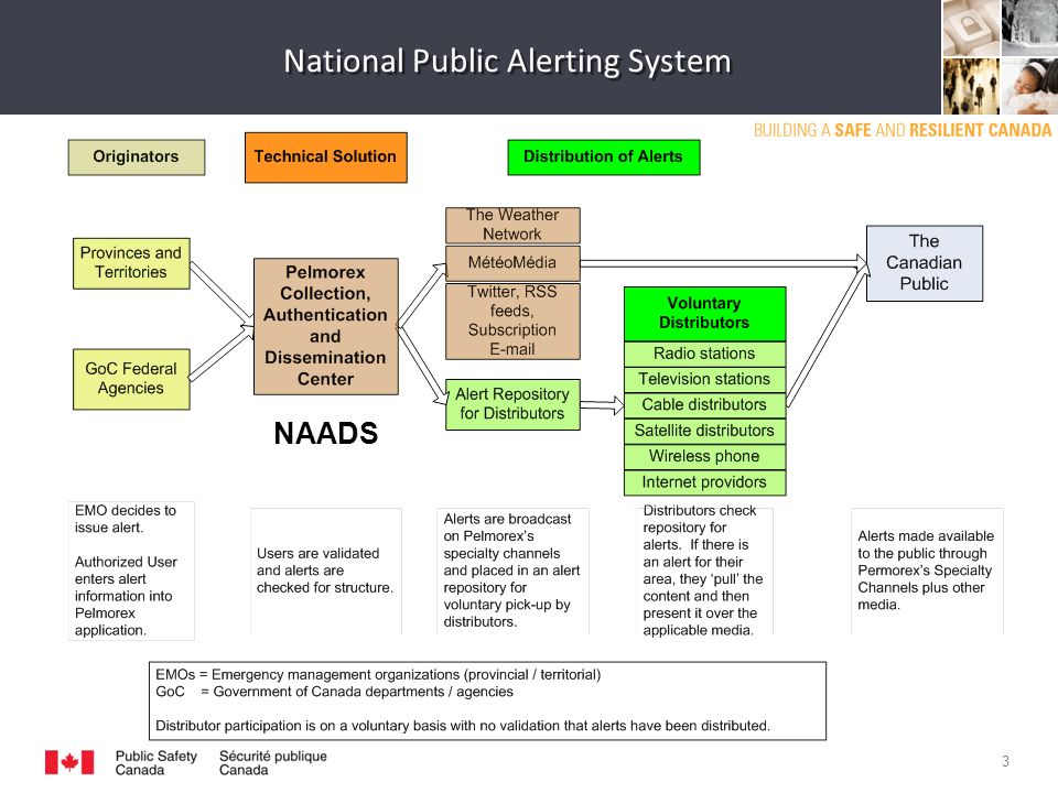 3 National Public Alerting System NAADS