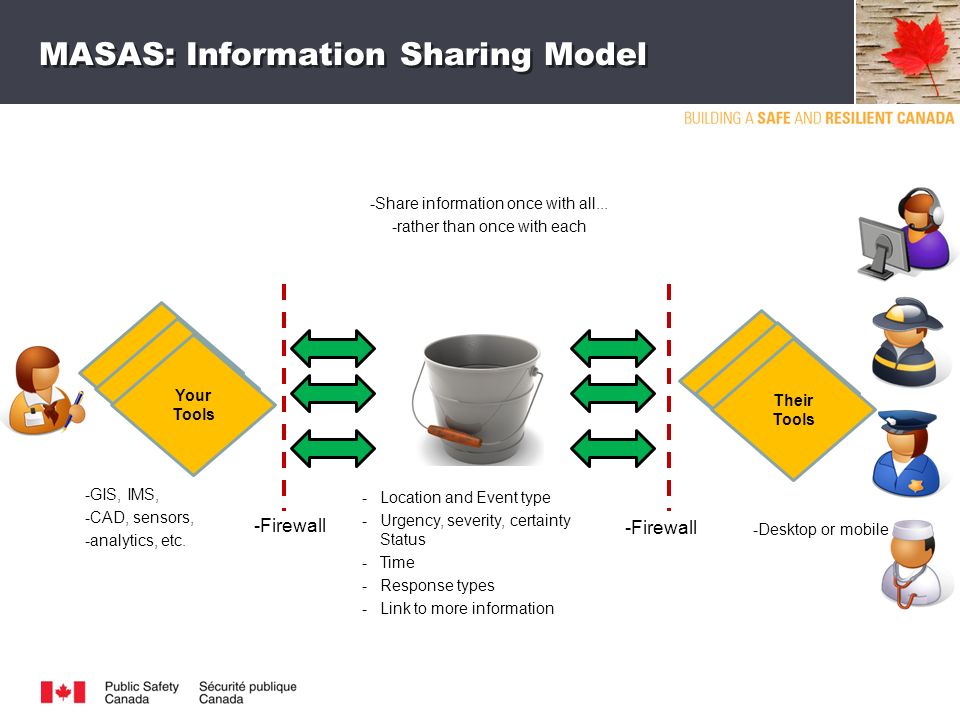 MASAS: Information Sharing Model ­Your Tools ­Their Tools ­Firewall ­GIS, IMS, ­CAD, sensors, ­analytics, etc.