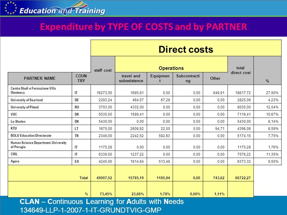 Expenditure by TYPE OF COSTS and by PARTNER Direct costs staff cost Operations total direct cost % PARTNER NAME COUN TRY travel and subssistence Equipmen t Subcontracti ng Other Centro Studi e Formazione Villa MontescaIT 16273,001695,810,00 648, ,7227,90% University of SaarlandDE 2293,24464,5767,280, ,094,23% University of PitestiRO 3703,004332,000, ,0012,04% VUCDK 5530,001589,410, ,4110,67% Lo SkolenDK 5430,000, ,008,14% KTU LT 1670,002608,8222,550,0094,714396,086,59% BOLU Education Directorate TR 2349,002242,52582,630, ,157,75% Human Science Department -University of Perugia IT 1175,280, ,281,76% CISL IT 6339,001237,220, ,2211,35% Agora ES 4245,001614,84513,480, ,329,55% Total49007, ,191185,940,00743, ,27 %73,45%23,66%1,78%0,00%1,11% CLAN – Continuous Learning for Adults with Needs LLP IT-GRUNDTVIG-GMP