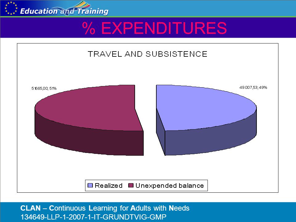 % EXPENDITURES CLAN – Continuous Learning for Adults with Needs LLP IT-GRUNDTVIG-GMP