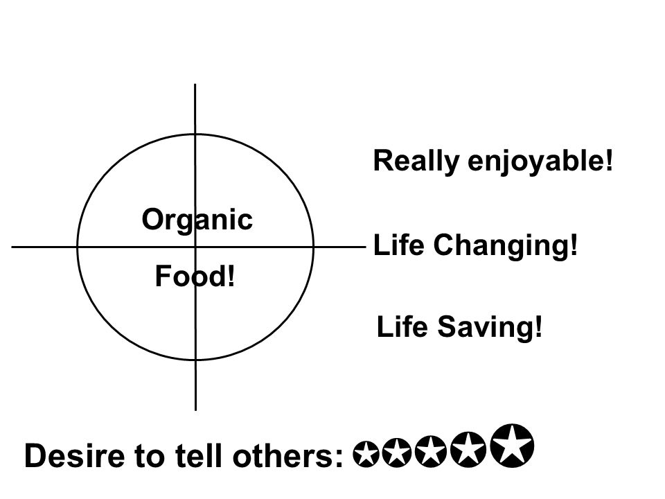 Organic Food! Really enjoyable! Life Changing! Life Saving! Desire to tell others: ✪ ✪ ✪ ✪ ✪