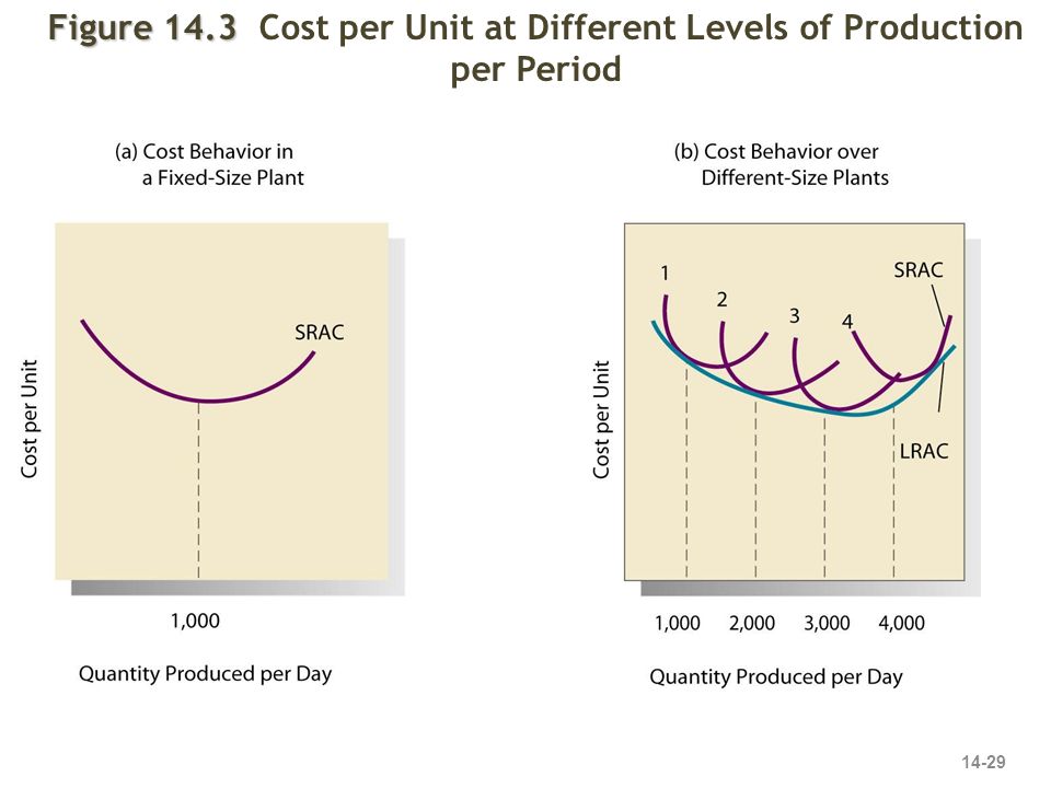 Figure 14.3 Figure 14.3 Cost per Unit at Different Levels of Production per Period 14-29