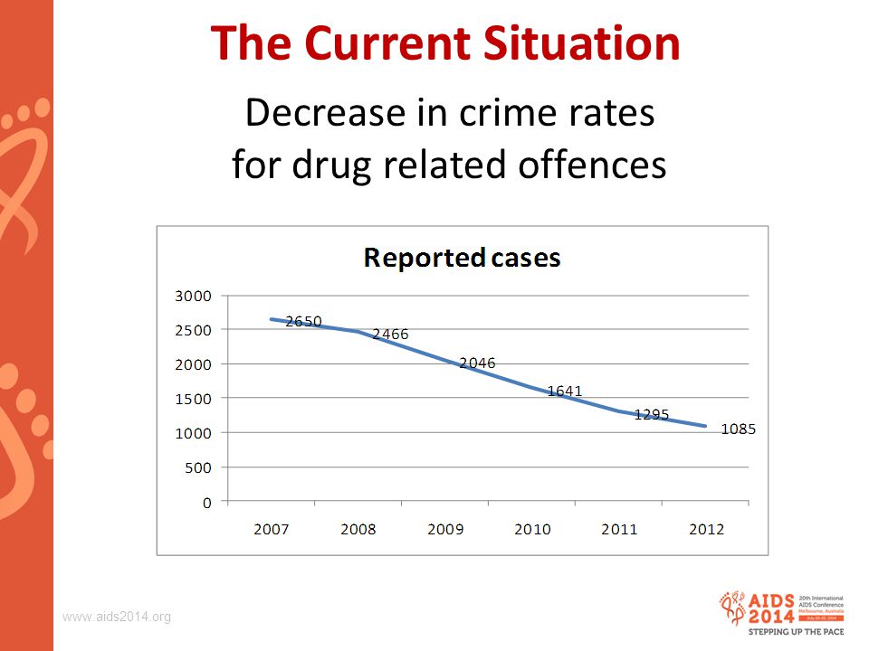 Decrease in crime rates for drug related offences The Current Situation