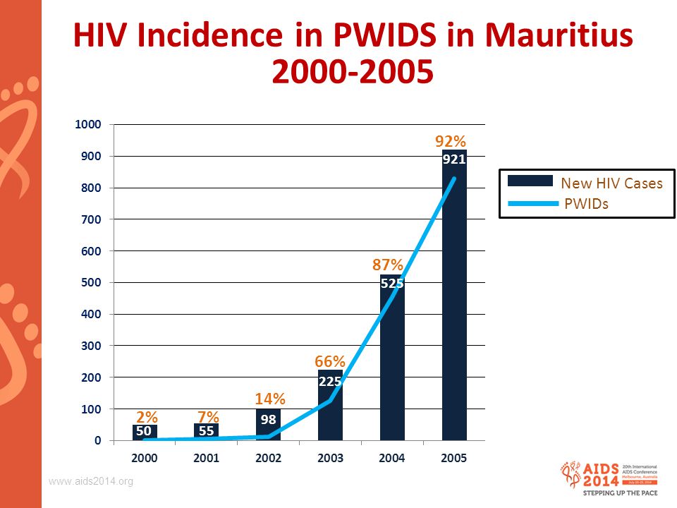 New HIV Cases PWIDs HIV Incidence in PWIDS in Mauritius