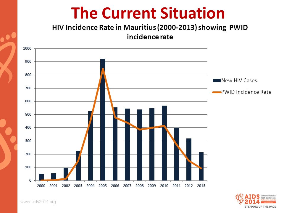 The Current Situation HIV Incidence Rate in Mauritius ( ) showing PWID incidence rate