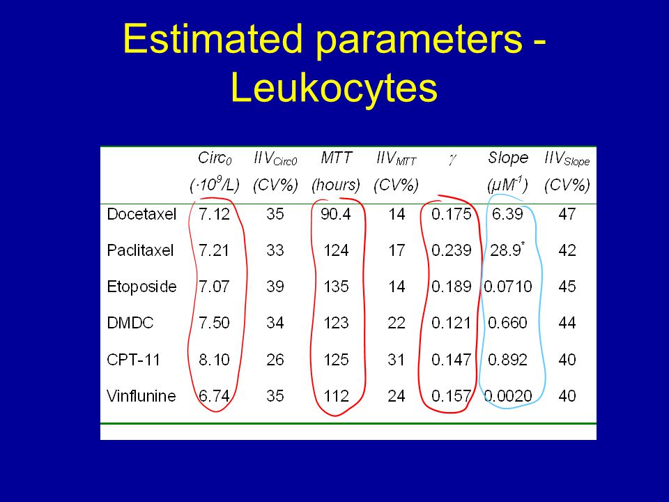 Estimated parameters - Leukocytes *=Unbound concentrations