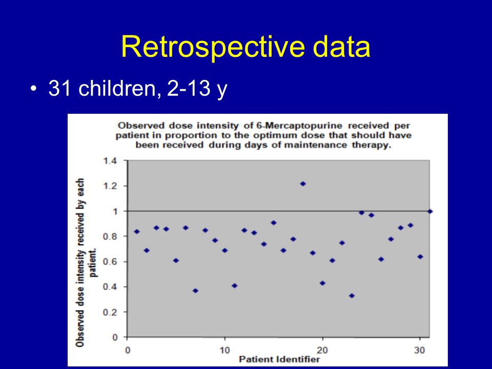 Retrospective data 31 children, 2-13 y
