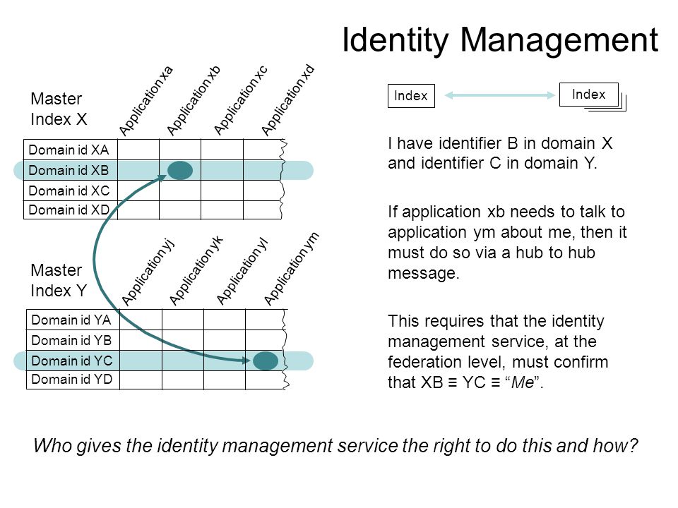 Who gives the identity management service the right to do this and how.
