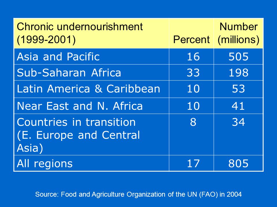 Chronic undernourishment ( ) Percent Number (millions) Asia and Pacific Sub-Saharan Africa Latin America & Caribbean 1053 Near East and N.