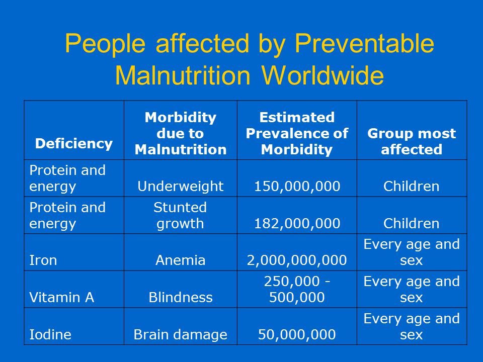 People affected by Preventable Malnutrition Worldwide Deficiency Morbidity due to Malnutrition Estimated Prevalence of Morbidity Group most affected Protein and energy Underweight150,000,000Children Protein and energy Stunted growth182,000,000Children Iron Anemia2,000,000,000 Every age and sex Vitamin A Blindness 250, ,000 Every age and sex Iodine Brain damage50,000,000 Every age and sex