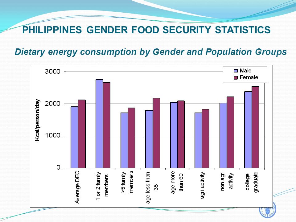 Dietary energy consumption by Gender and Population Groups PHILIPPINES GENDER FOOD SECURITY STATISTICS