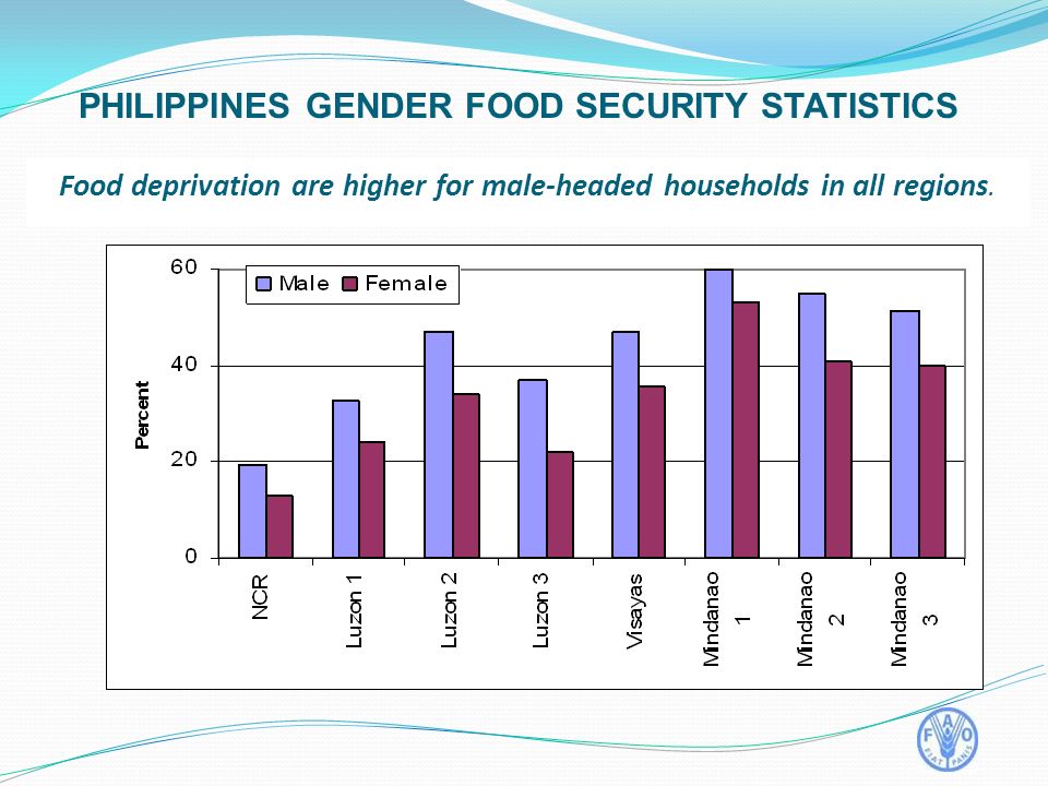 Food deprivation are higher for male-headed households in all regions.