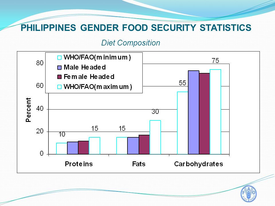 Diet Composition PHILIPPINES GENDER FOOD SECURITY STATISTICS