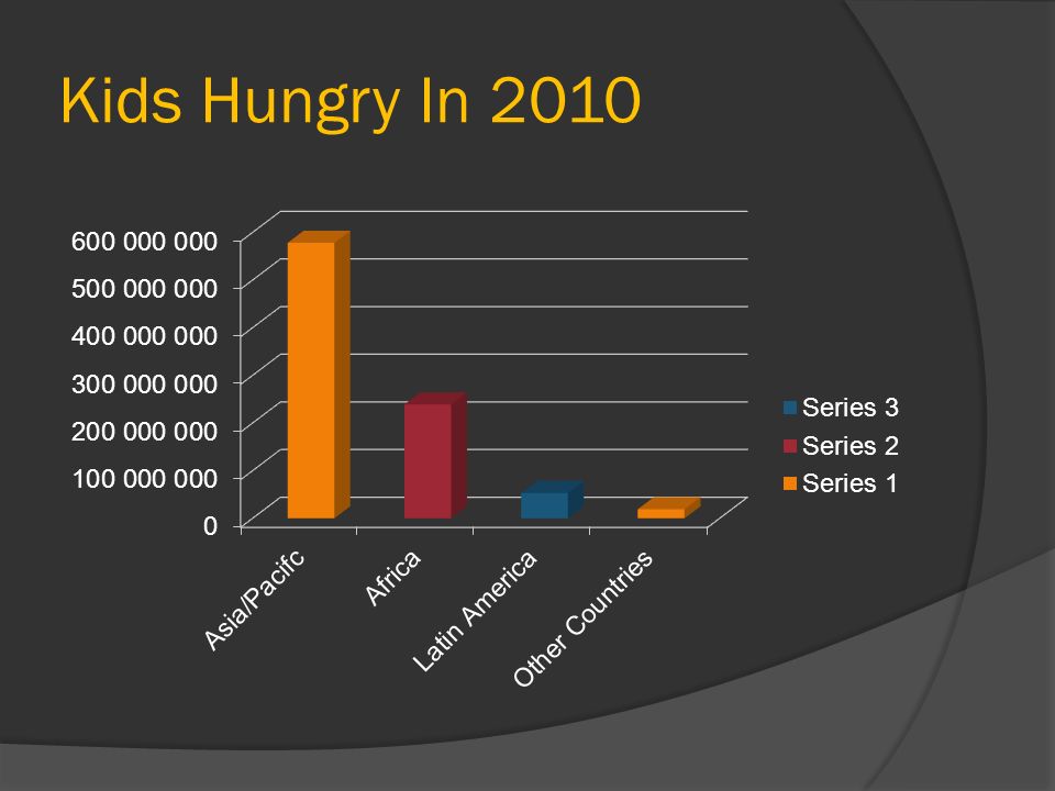 Kids Hungry In 2010