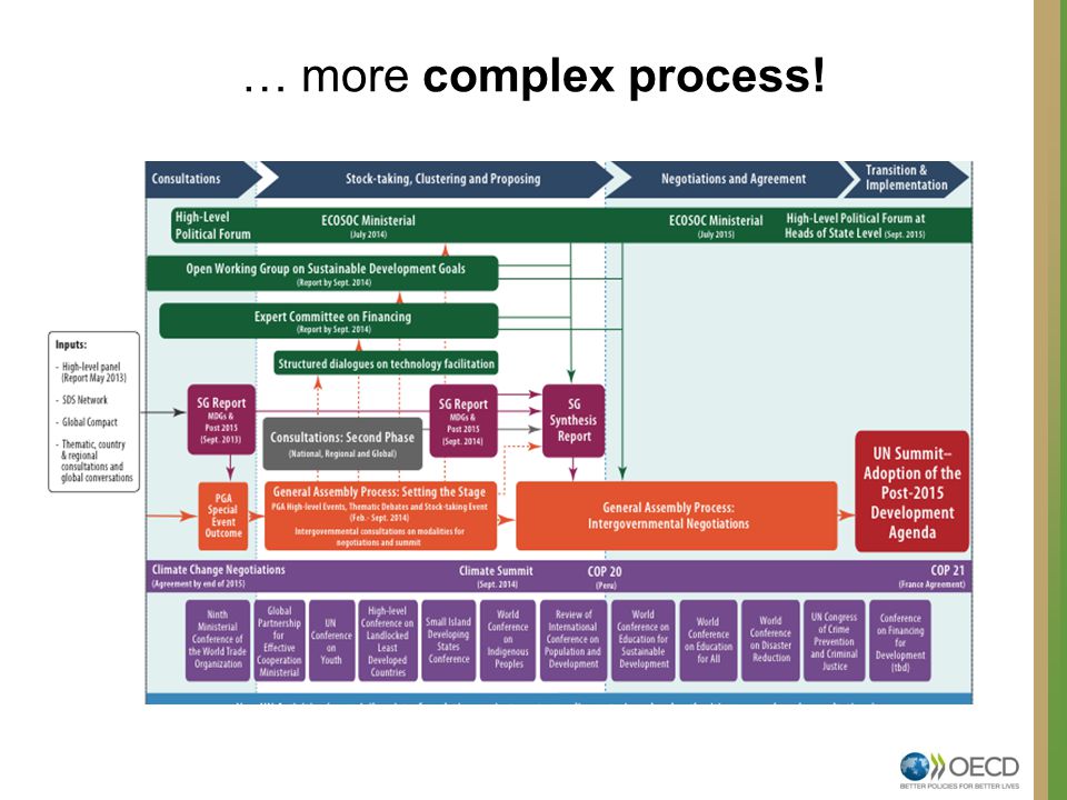 … more complex process!