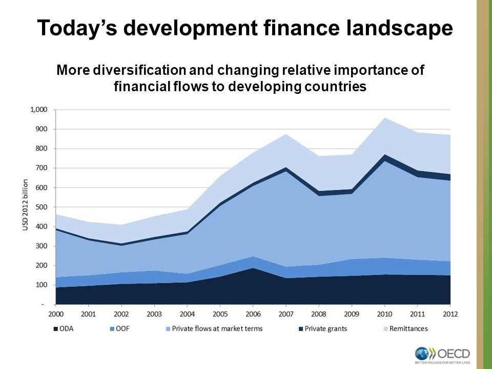 Today’s development finance landscape More diversification and changing relative importance of financial flows to developing countries