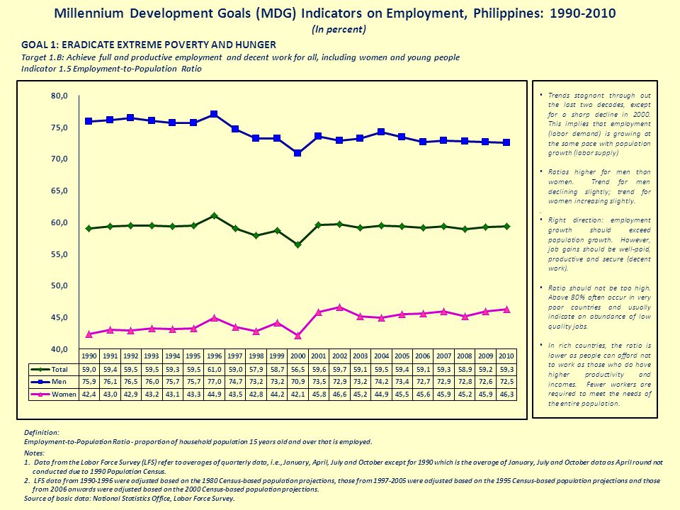 Definition: Employment-to-Population Ratio - proportion of household population 15 years old and over that is employed.