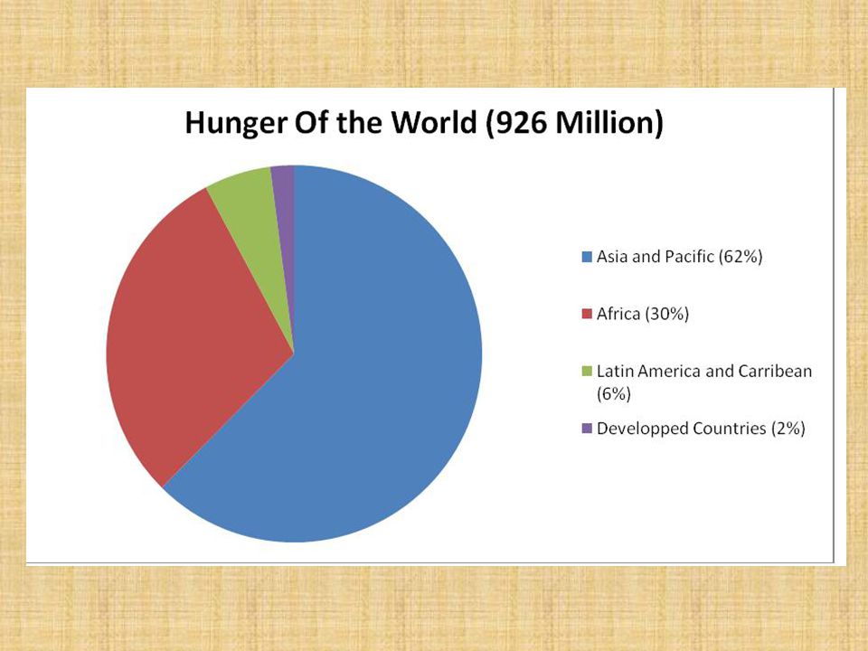 World s problem. World Hunger. Hunger statistics. Hunger in the World Statistic.