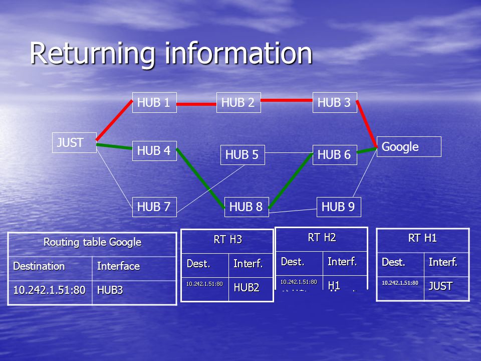 Returning information JUST Google HUB 1HUB 3 HUB 4 HUB 7 HUB 2 HUB 5 HUB 8 HUB 6 HUB 9 Routing table Google DestinationInterface :80HUB3 RT H1 Dest.Interf.