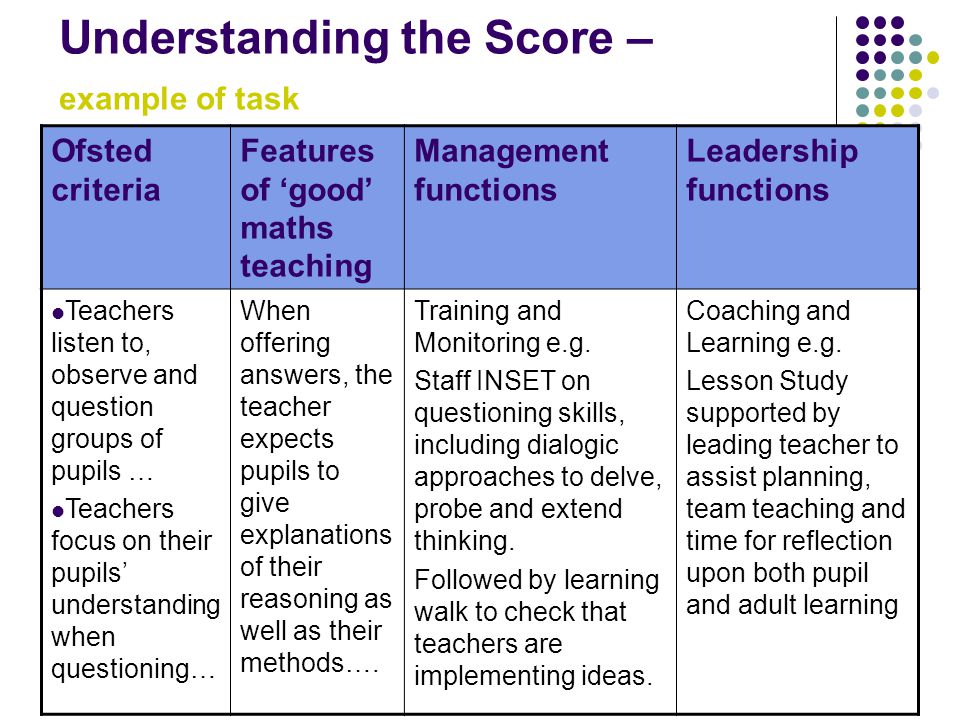 Understanding the Score – example of task Ofsted criteria Features of ‘good’ maths teaching Management functions Leadership functions Teachers listen to, observe and question groups of pupils … Teachers focus on their pupils’ understanding when questioning… When offering answers, the teacher expects pupils to give explanations of their reasoning as well as their methods….