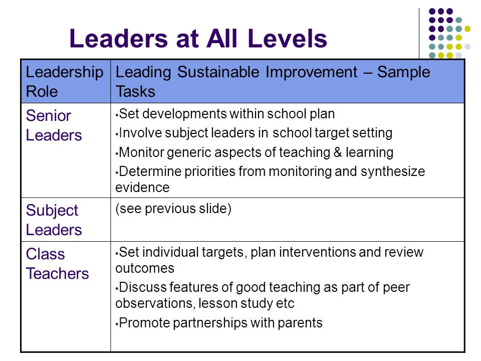 Leaders at All Levels Leadership Role Leading Sustainable Improvement – Sample Tasks Senior Leaders Set developments within school plan Involve subject leaders in school target setting Monitor generic aspects of teaching & learning Determine priorities from monitoring and synthesize evidence Subject Leaders (see previous slide) Class Teachers Set individual targets, plan interventions and review outcomes Discuss features of good teaching as part of peer observations, lesson study etc Promote partnerships with parents