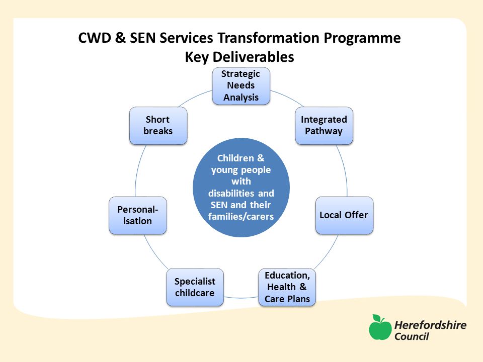 CWD & SEN Services Transformation Programme Key Deliverables Strategic Needs Analysis Integrated Pathway Local Offer Education, Health & Care Plans Specialist childcare Personal- isation Short breaks Children & young people with disabilities and SEN and their families/carers