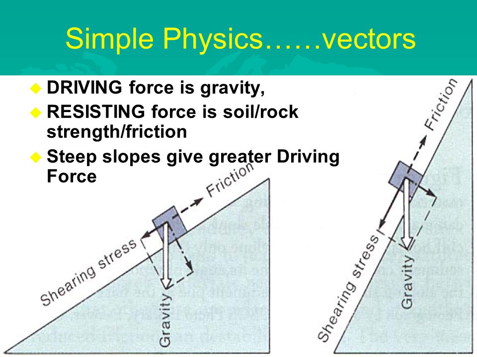 UVM Geohazards 8 Simple Physics……vectors  DRIVING force is gravity,  RESISTING force is soil/rock strength/friction  Steep slopes give greater Driving Force