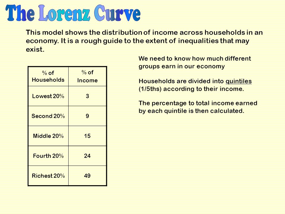 % of Households Lowest 20% Second 20% Middle 20% Fourth 20% Richest 20% % of Income This model shows the distribution of income across households in an economy.