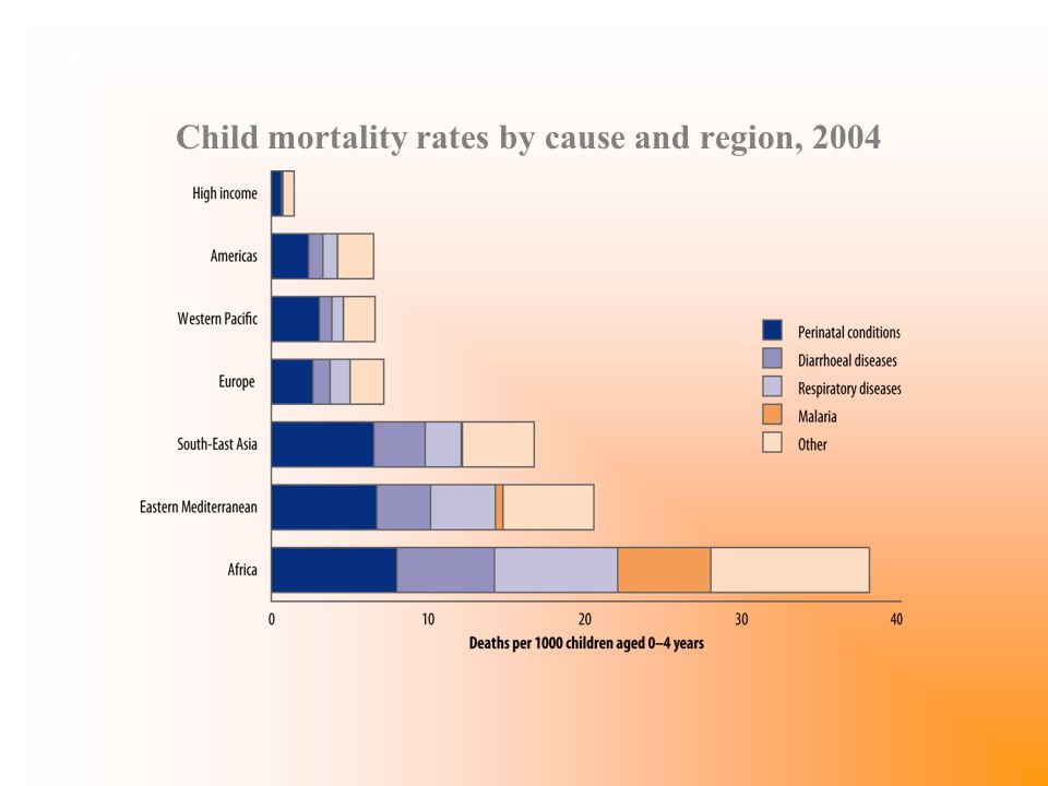 Child mortality rates by cause and region, 2004