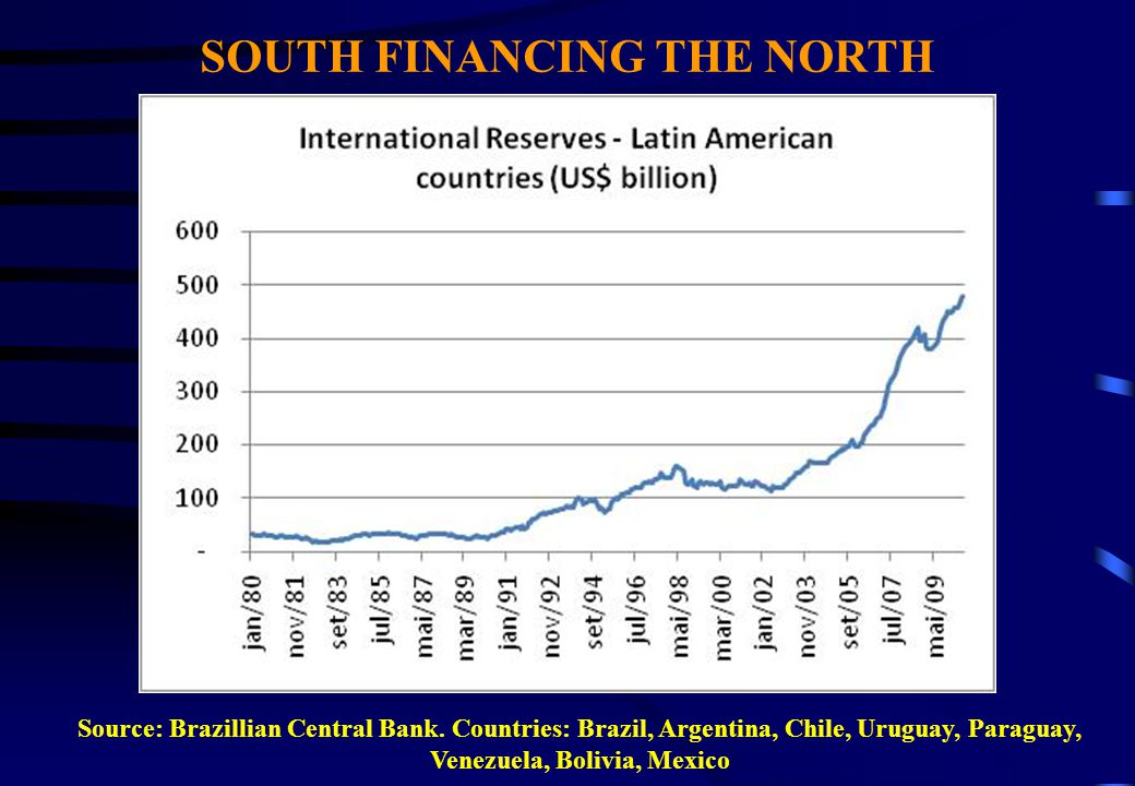 SOUTH FINANCING THE NORTH Source: Brazillian Central Bank.