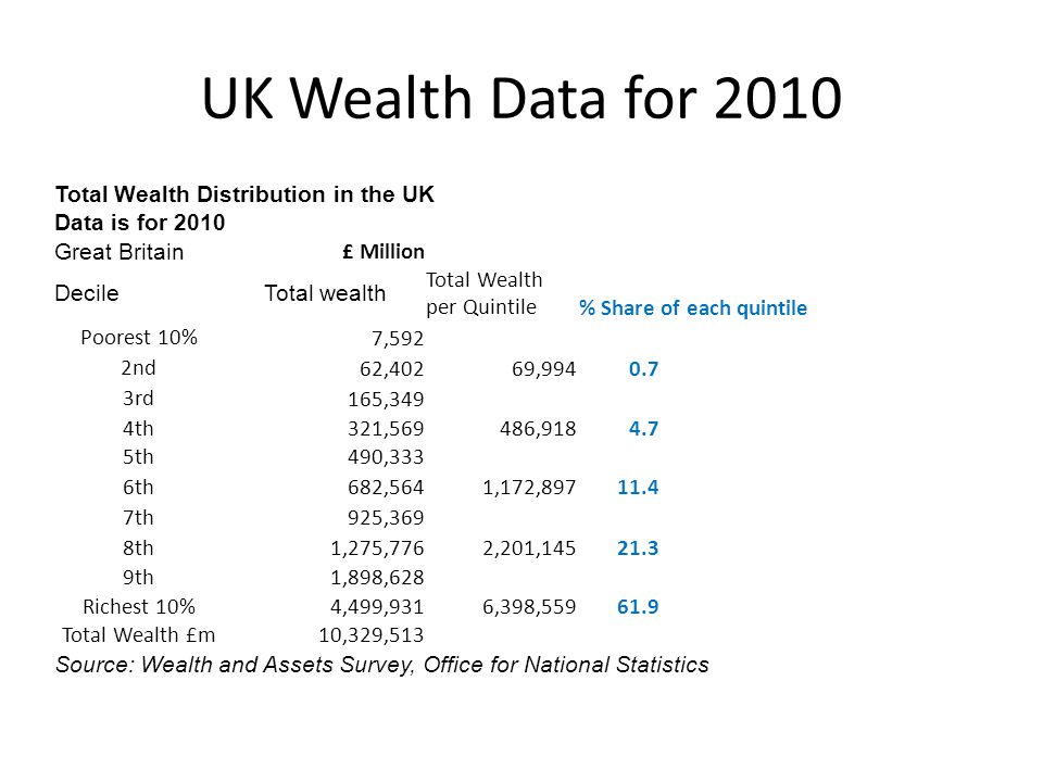 UK Wealth Data for 2010 Total Wealth Distribution in the UK Data is for 2010 Great Britain £ Million DecileTotal wealth Total Wealth per Quintile% Share of each quintile Poorest 10% 7,592 2nd 62,40269, rd 165,349 4th 321,569486, th 490,333 6th 682,5641,172, th 925,369 8th 1,275,7762,201, th 1,898,628 Richest 10% 4,499,9316,398, Total Wealth £m 10,329,513 Source: Wealth and Assets Survey, Office for National Statistics