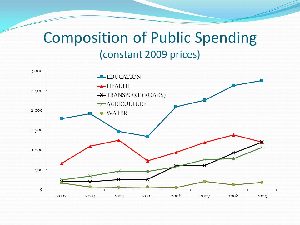 Composition of Public Spending (constant 2009 prices)
