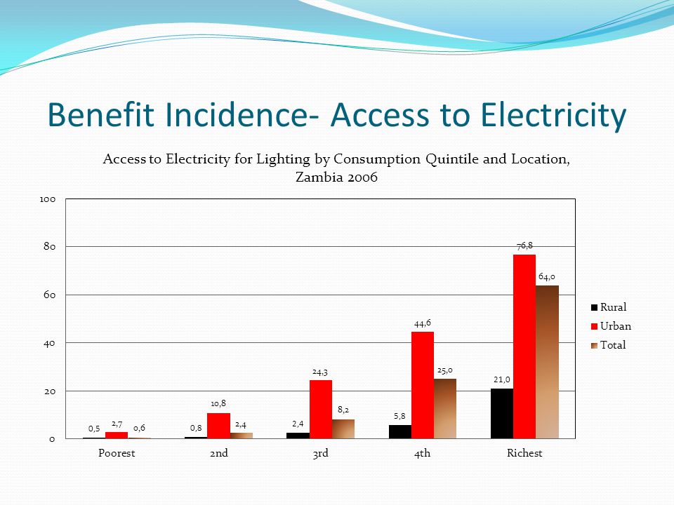Benefit Incidence- Access to Electricity