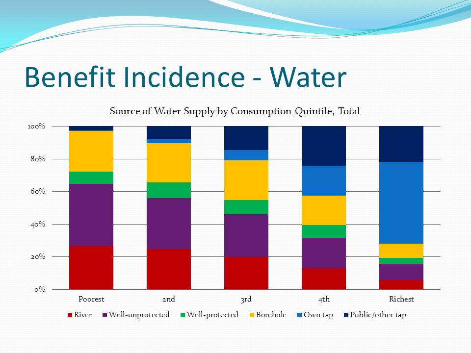 Benefit Incidence - Water