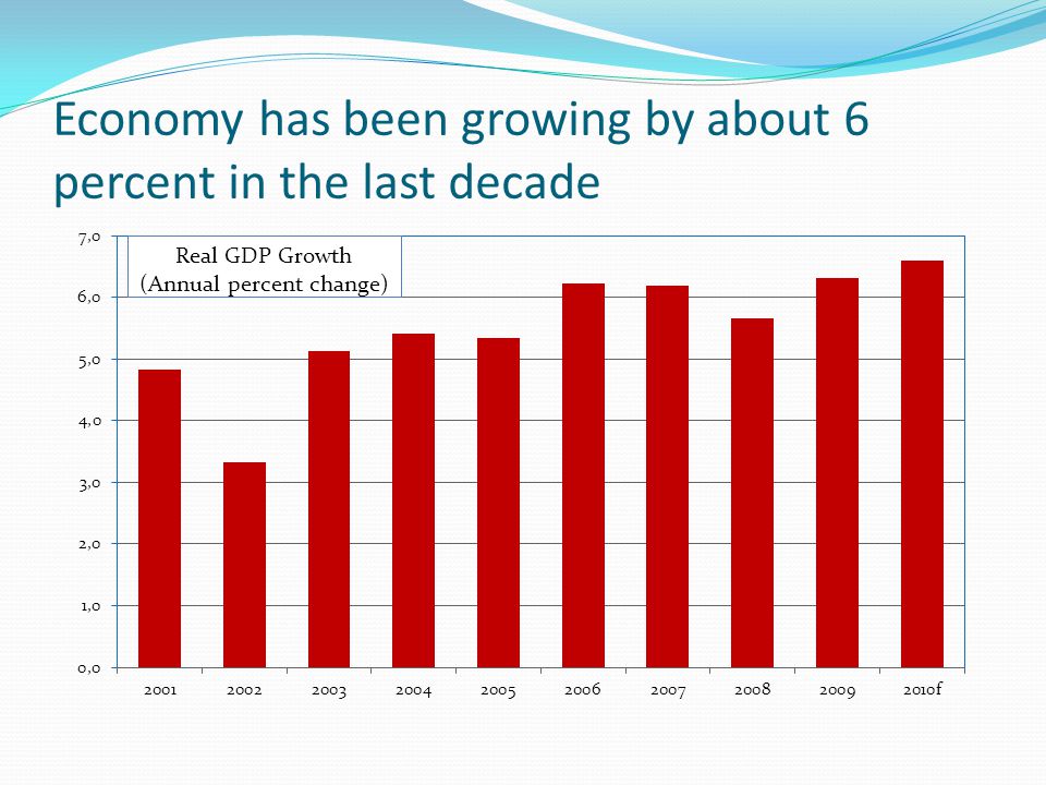 Economy has been growing by about 6 percent in the last decade