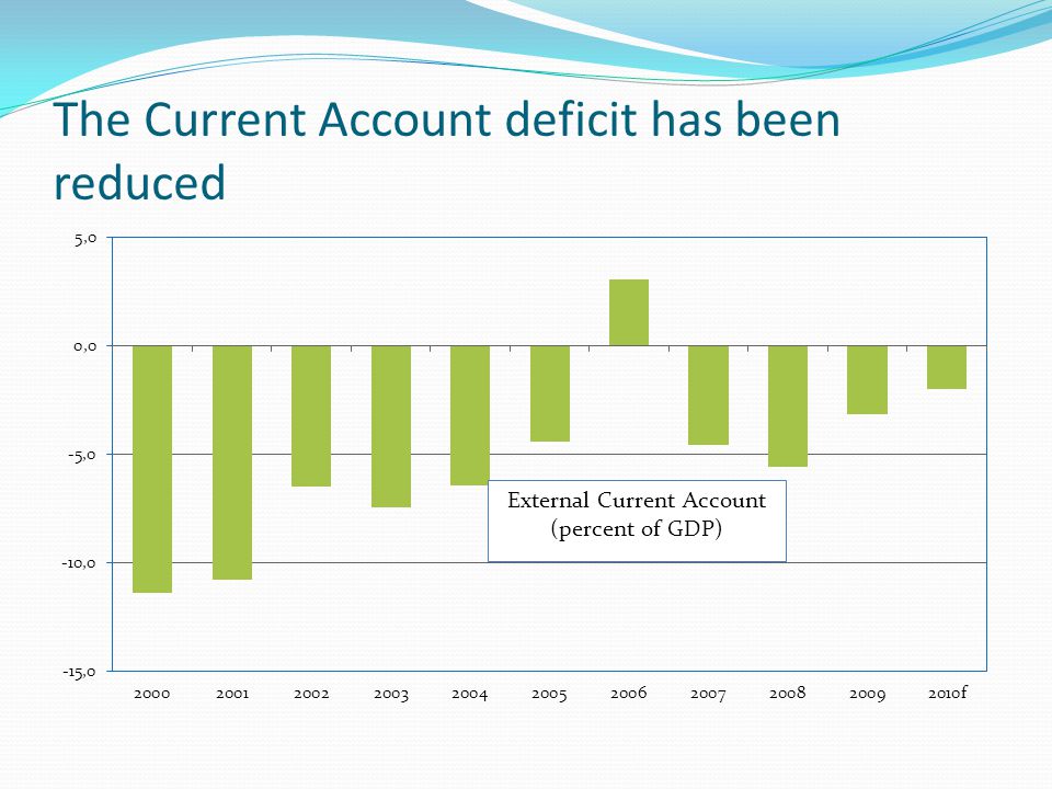 The Current Account deficit has been reduced