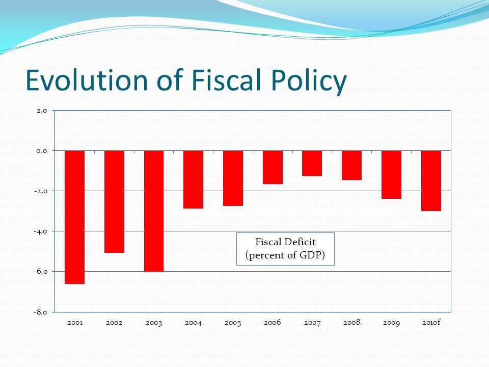 Evolution of Fiscal Policy