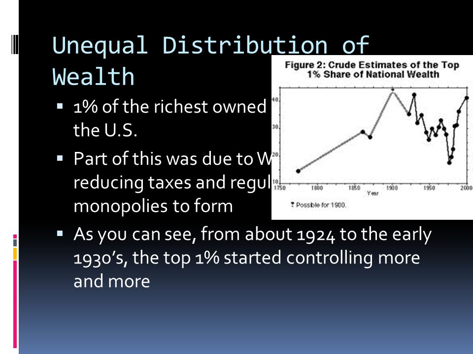 Unequal Distribution of Wealth 11% of the richest owned 40% of the wealth of the U.S.