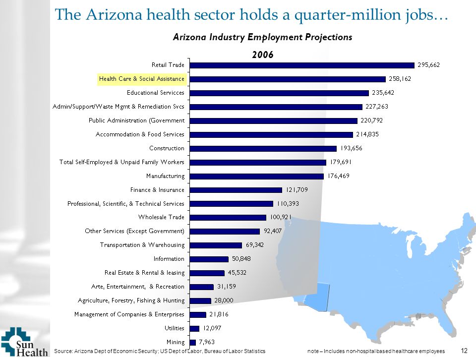 12 The Arizona health sector holds a quarter-million jobs… Arizona Industry Employment Projections 2006 Source: Arizona Dept of Economic Security; US Dept of Labor, Bureau of Labor Statistics note – Includes non-hospital based healthcare employees