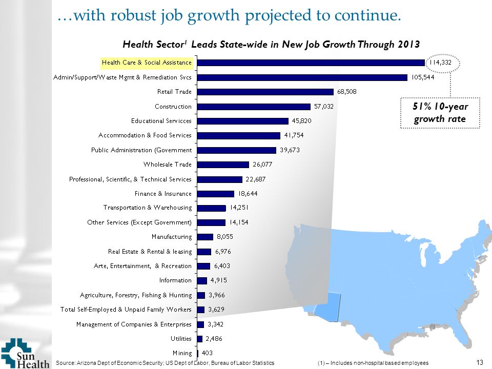 13 …with robust job growth projected to continue.