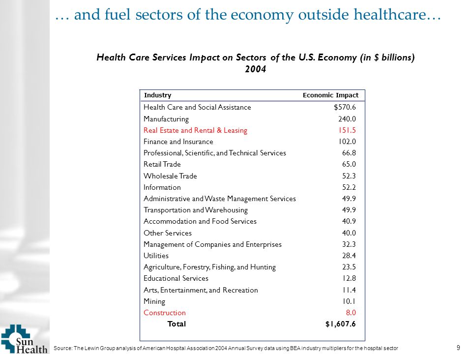 9 Health Care Services Impact on Sectors of the U.S.