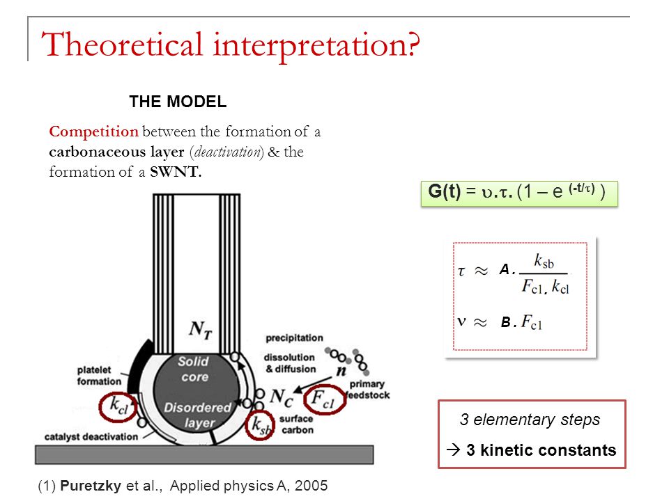 Theoretical interpretation. (1) Puretzky et al., Applied physics A, 2005 G(t) = .