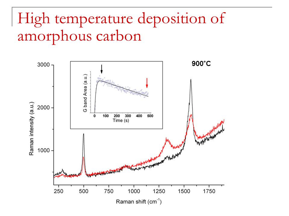 High temperature deposition of amorphous carbon 900°C