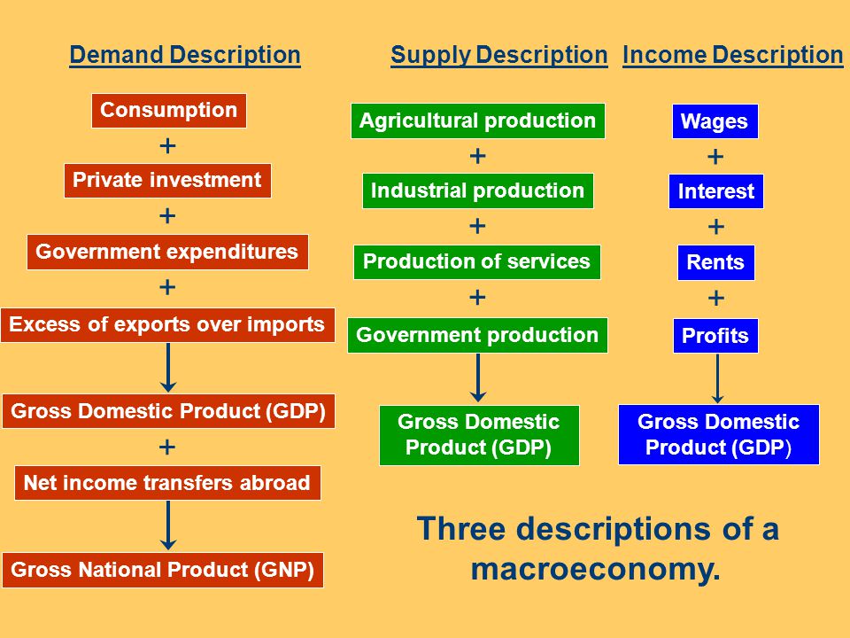 Three descriptions of a macroeconomy.