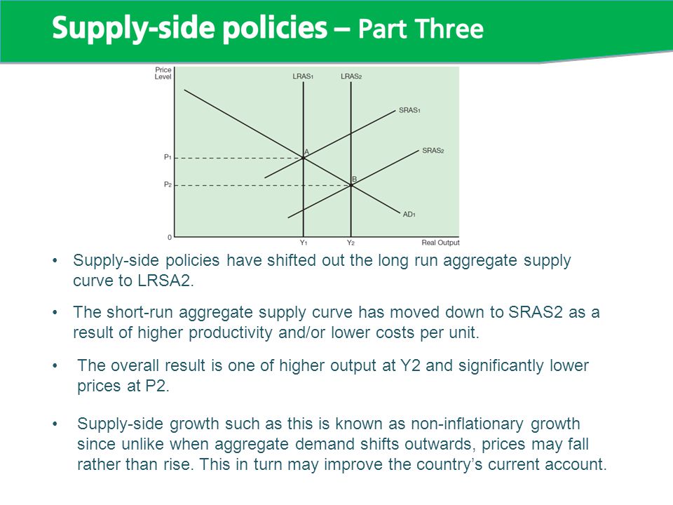 Supply-side policies have shifted out the long run aggregate supply curve to LRSA2.
