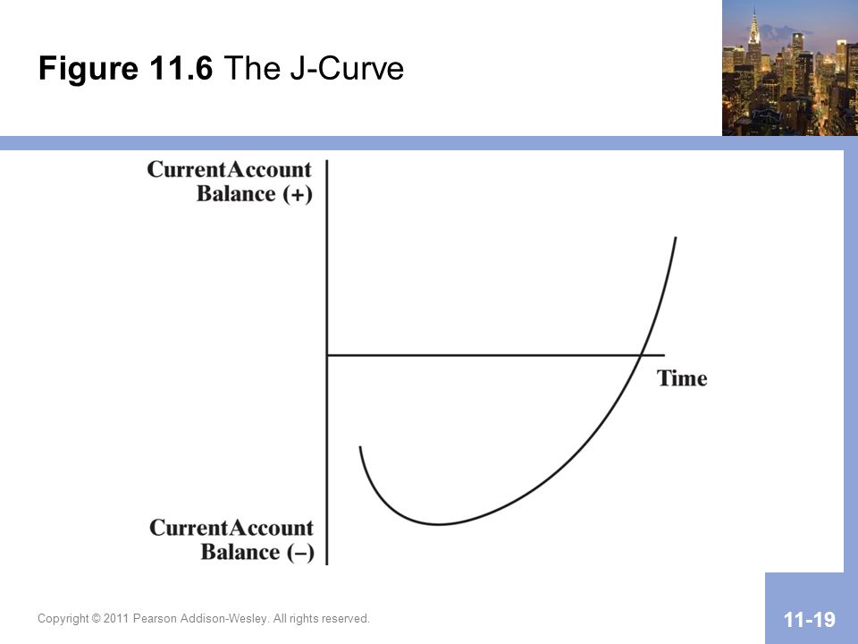 Figure 11.6 The J-Curve Copyright © 2011 Pearson Addison-Wesley. All rights reserved