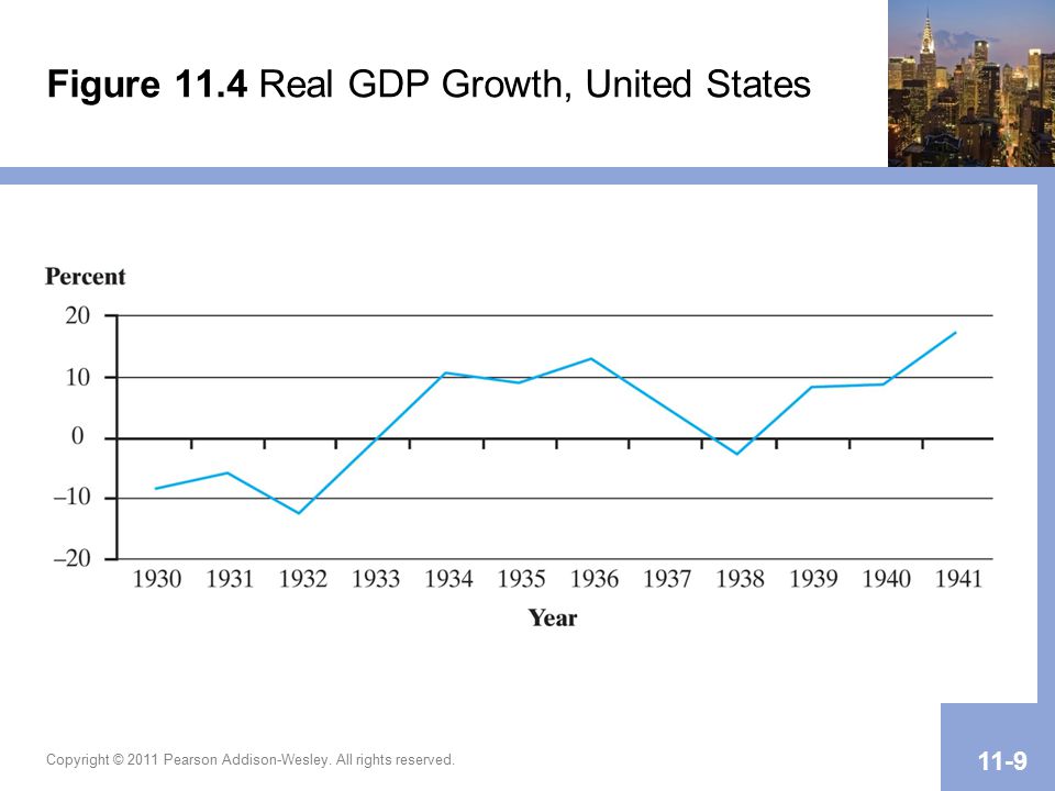 Figure 11.4 Real GDP Growth, United States Copyright © 2011 Pearson Addison-Wesley.