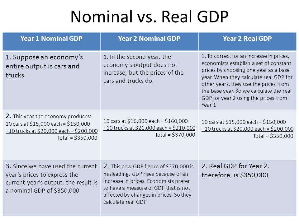 Nominal vs. Real GDP Year 1 Nominal GDPYear 2 Nominal GDPYear 2 Real GDP 1.